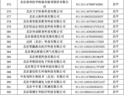 昌平區35家企業入選北京市創新型中小企業名單，網絡技術服務展現強勁動能